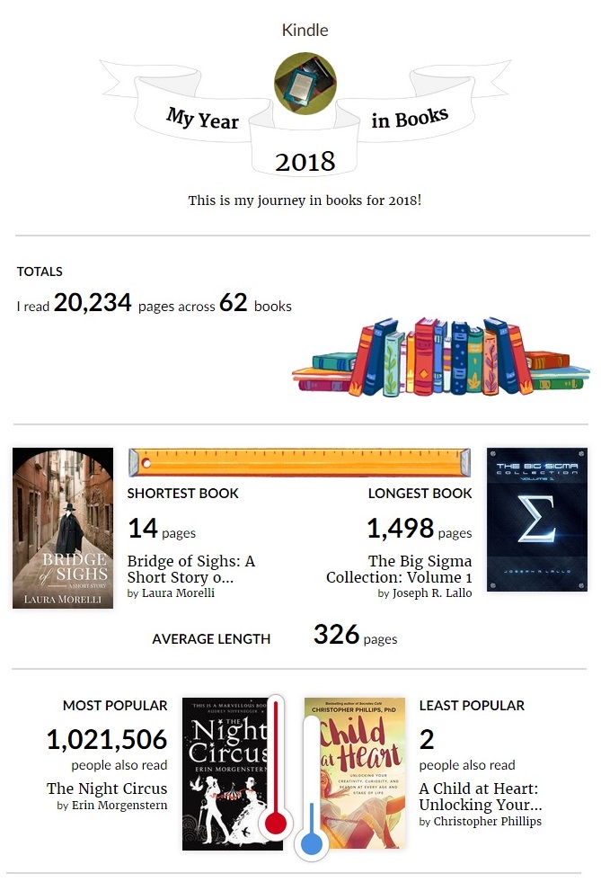 My 2018 total books and pages read certificate from goodreads.